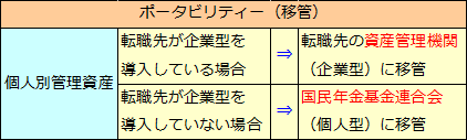 日本版401K－確定拠出年金