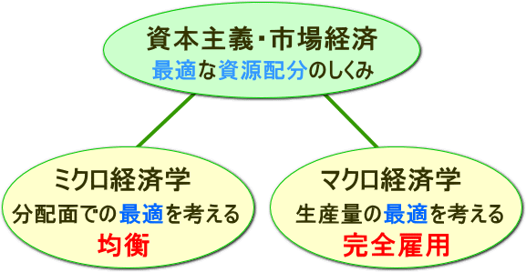 超時短　一人で学べる・経済学