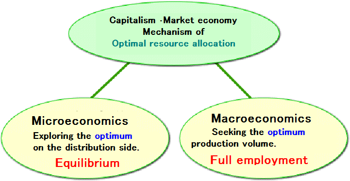 Economics - by super time saving learning method　- you can study it at home -