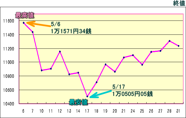 日経平均株価（225種）のグラフ