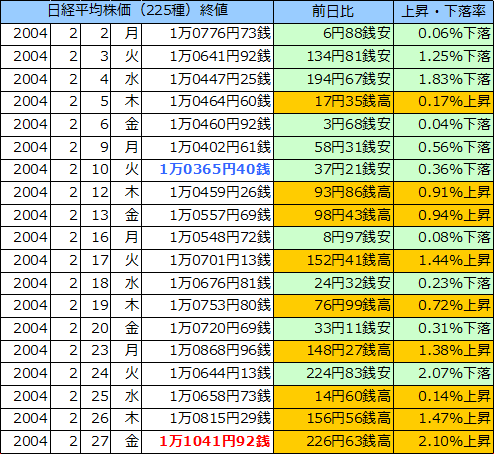 日経平均株価（225種）の表