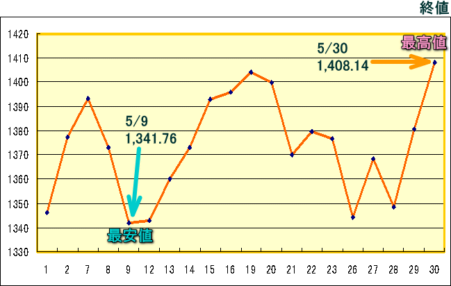 東証株価指数（ＴＯＰＩＸ）のグラフ