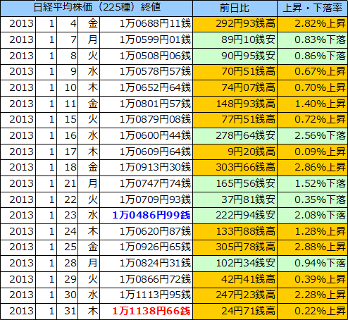 日経平均株価（225種）の表