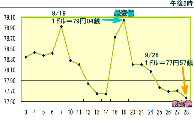 円相場（1ドル＝円） 東京市場のグラフ
