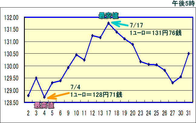 円相場（1ユーロ＝円） 東京市場のグラフ