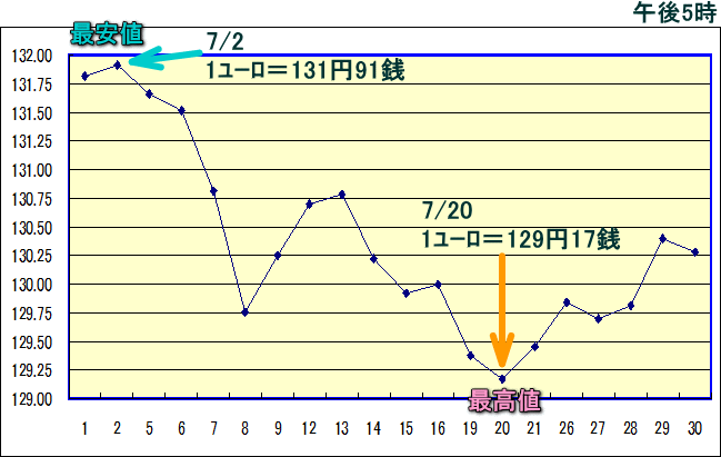 円相場（1ユーロ＝円） 東京市場のグラフ
