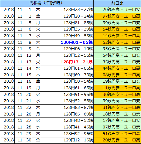 円相場（1ユーロ＝円） 東京市場の表