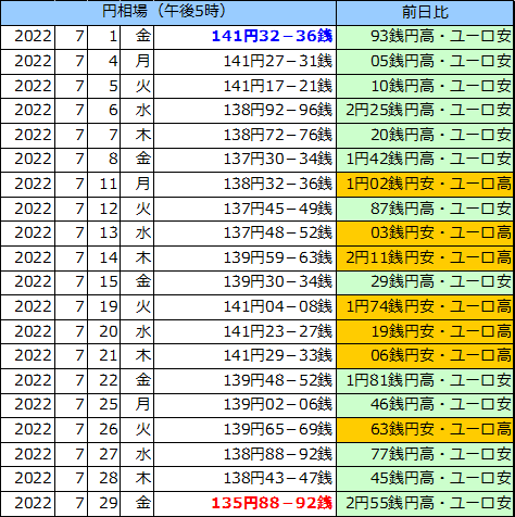円相場（1ユーロ＝円） 東京市場の表