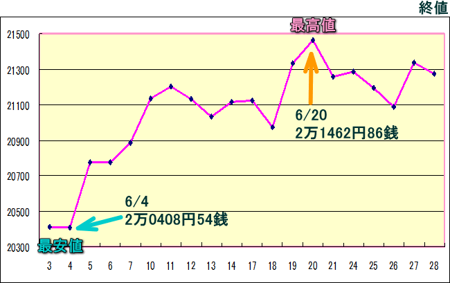 日経平均株価（225種）のグラフ