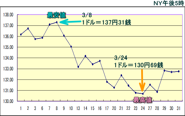 円相場（1ドル＝円） ＮＹ市場のグラフ