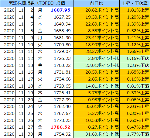 東証株価指数（ＴＯＰＩＸ）の表