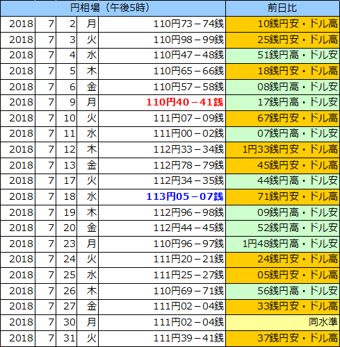 円相場（1ドル＝円） 東京市場の表