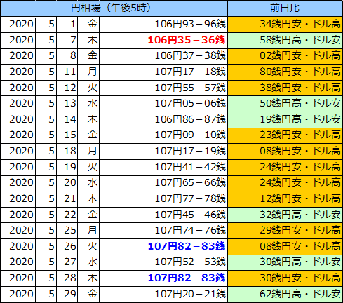 円相場（1ドル＝円） 東京市場の表