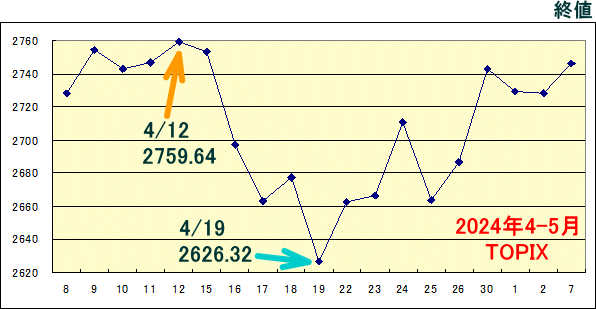 東証株価指数（ＴＯＰＩＸ）のグラフ