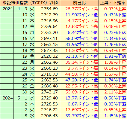 東証株価指数（ＴＯＰＩＸ）の表