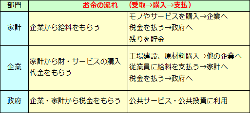 経済とは何か
