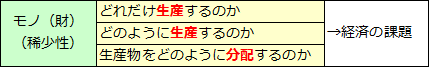 経済とは何か