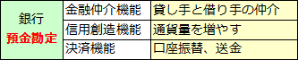 銀行（1）銀行の3つの機能