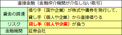 直接金融と間接金融