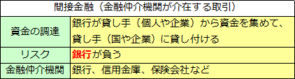 直接金融と間接金融