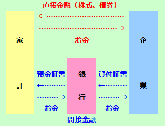 直接金融と間接金融