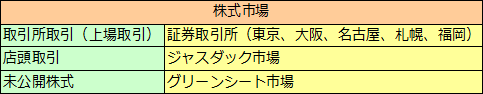 株式市場の種類