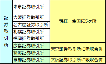 株式市場の種類