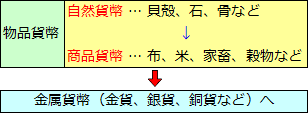 貨幣（1）物々交換から物品貨幣へ