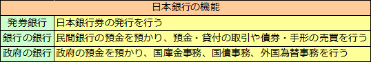 日本銀行の機能（発券銀行、銀行の銀行、政府の銀行）