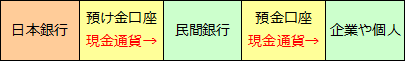 日本銀行の機能（発券銀行、銀行の銀行、政府の銀行）