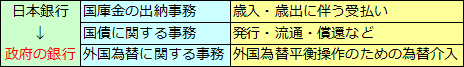 日本銀行の機能（発券銀行、銀行の銀行、政府の銀行）