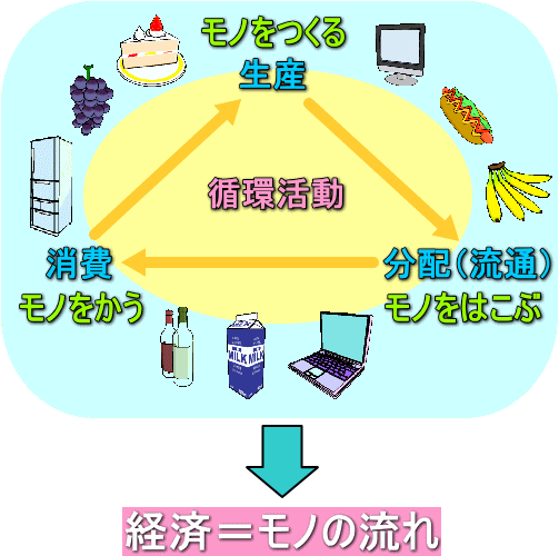 経済の捉え方