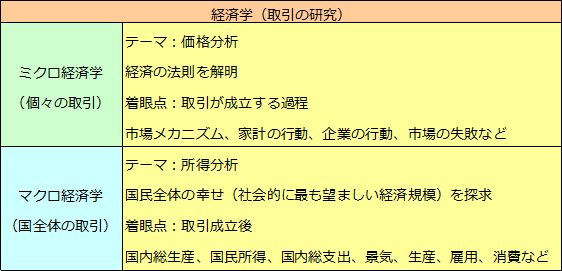 経済の捉え方 7