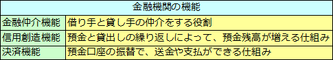 金融機関の機能（金融仲介機能、信用創造機能、決済機能）