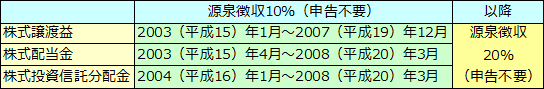 証券税制改正（平成15年度税制改正大綱）