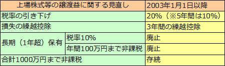 証券税制改正（平成15年度税制改正大綱）