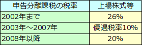 証券税制改正（平成15年度税制改正大綱）