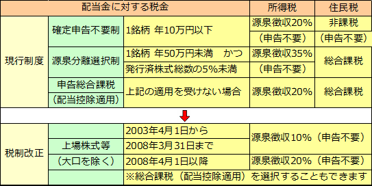 証券税制改正（平成15年度税制改正大綱）