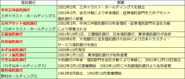 銀行（3）銀行の種類（民間金融機関）