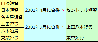 銀行（3）銀行の種類（民間金融機関）