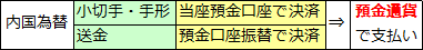 内国為替