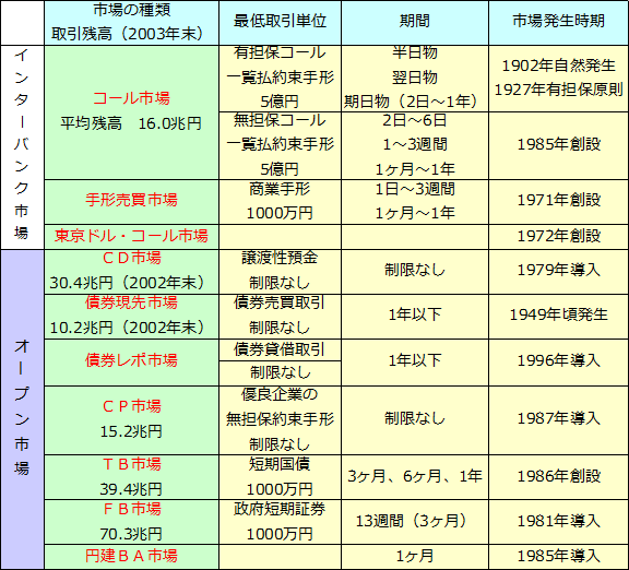 金融市場