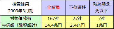 特別検査（2003年3月期）