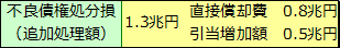 特別検査（2003年3月期）