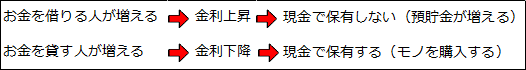 金利（2）金利の決まり方