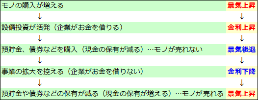 金利（3）金利と景気