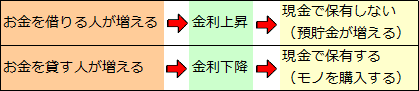 金利（4）金融資産と金利