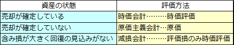 時価会計とは何か