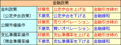 金融政策（2）金融政策の3つの手段