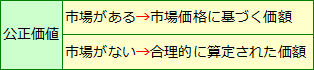 時価